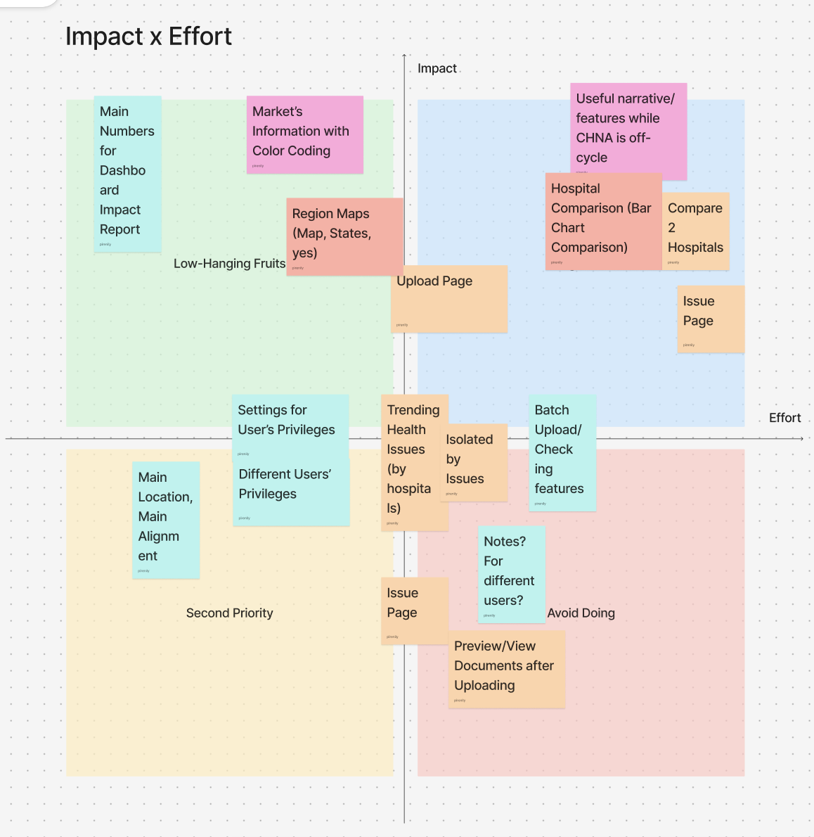 Impact x Effort prioritization board mapping feature ideas from research
