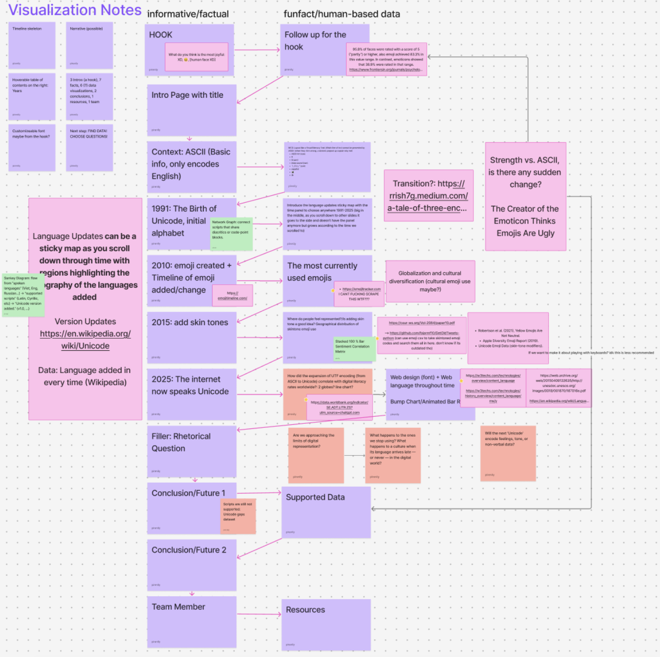 Storyboard sketch showing the narrative arc and planned interactive slides for the data story