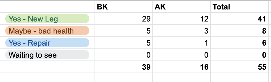 Placeholder: Summary of Requested Components